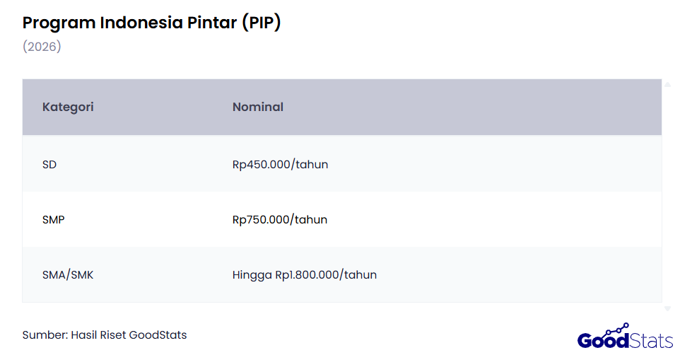 Nominal Bantuan Program Indonesia Pintar (PIP)
