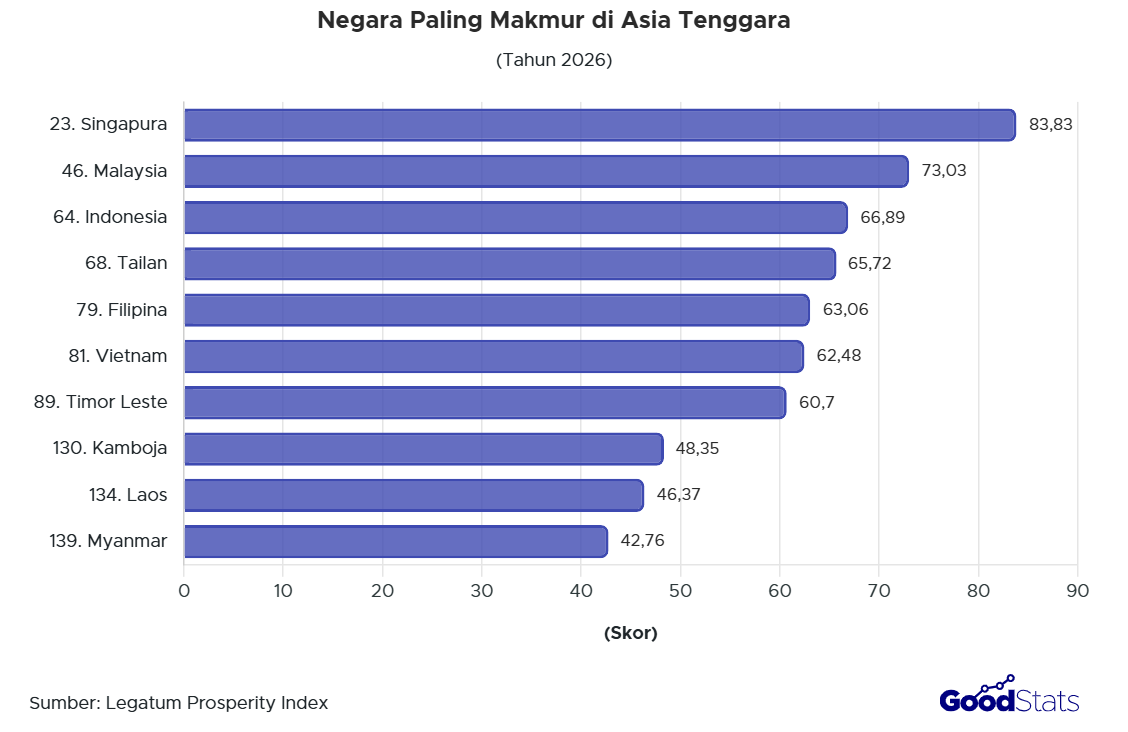 Daftar Negara Paling Makmur di Asia Tenggara 2026
