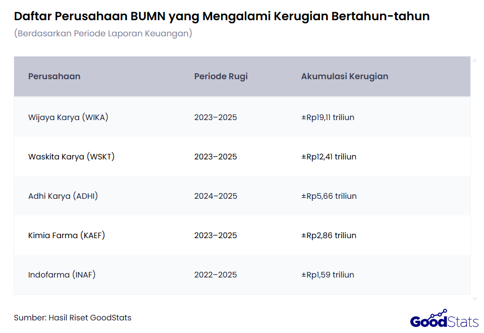 Daftar BUMN yang Rugi Bertahun-tahun 