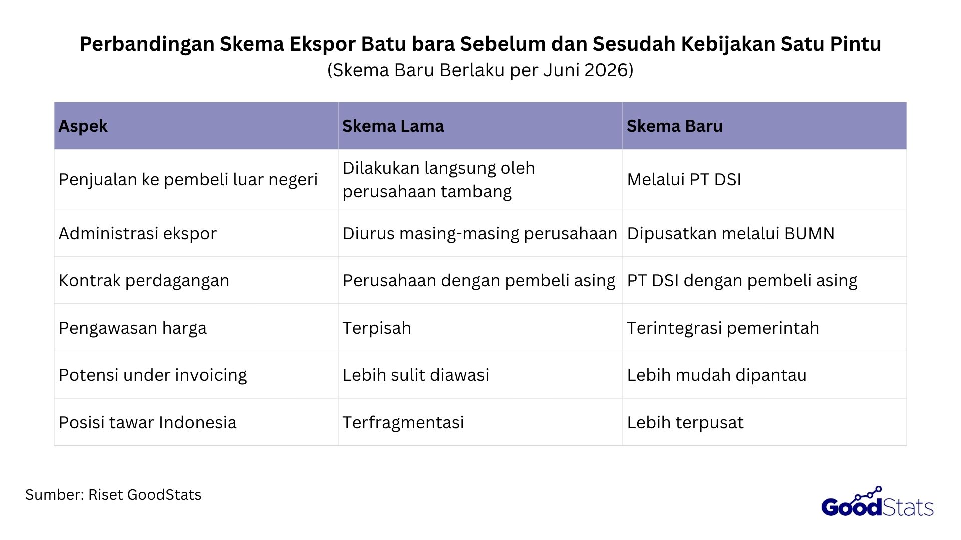 Perbandingan Skema Ekspor Batu bara Sebelum dan Sesudah Kebijakan Satu Pintu