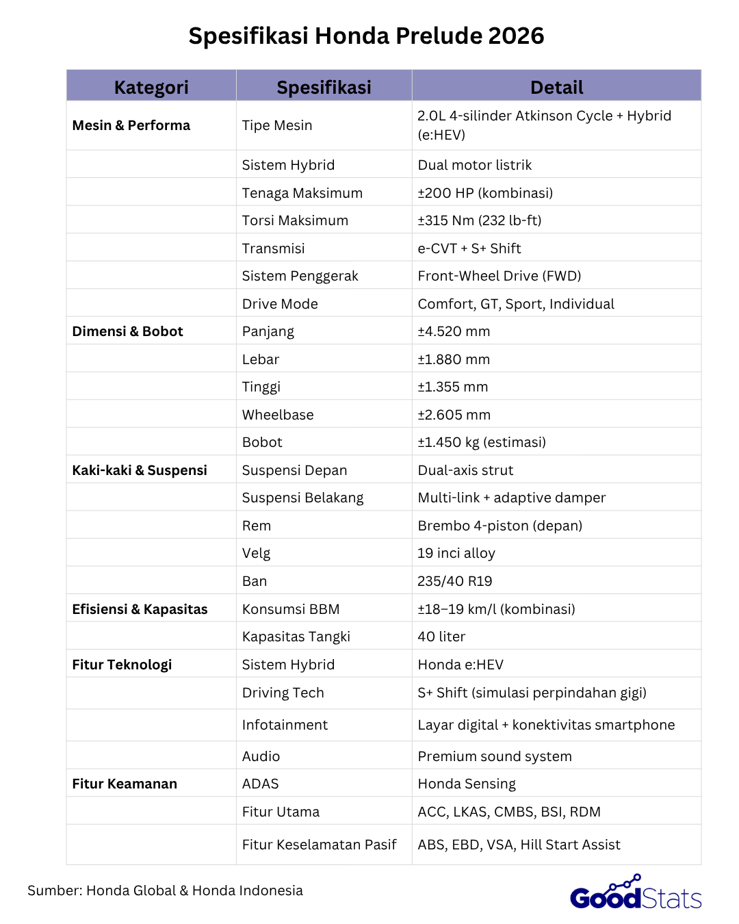 Spesifikasi Honda Prelude 2026