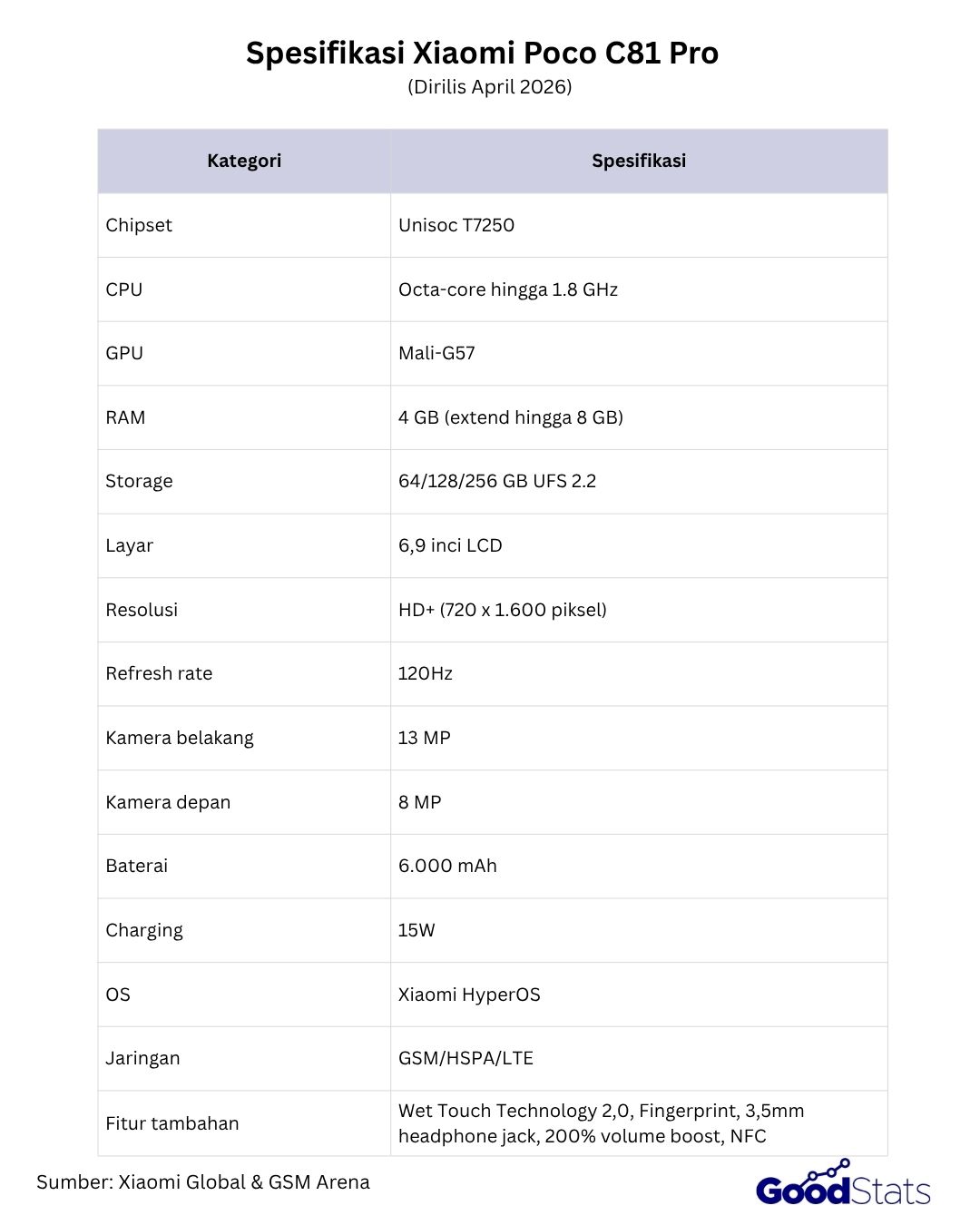 Spesifikasi Xiaomi Poco C81 Pro