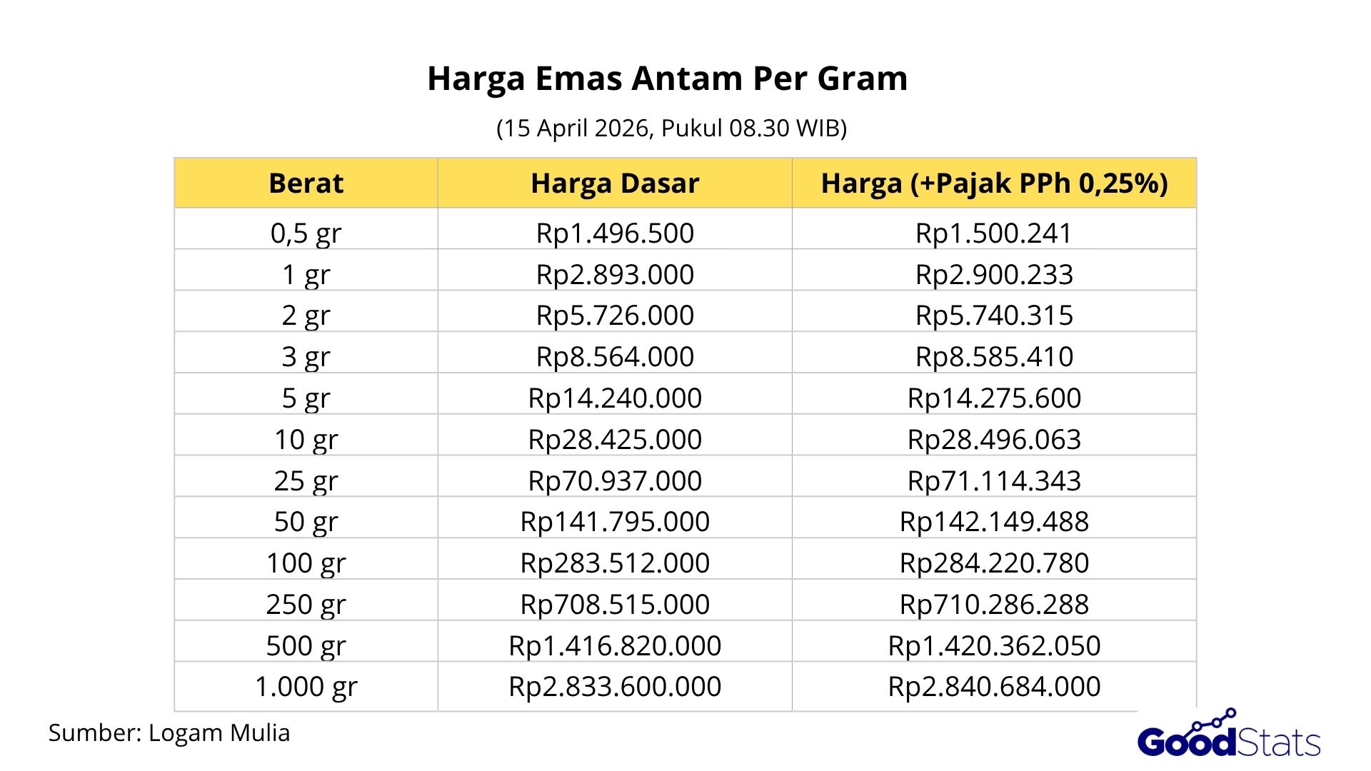 harga emas antam logam mulia hari ini 15 april 2026