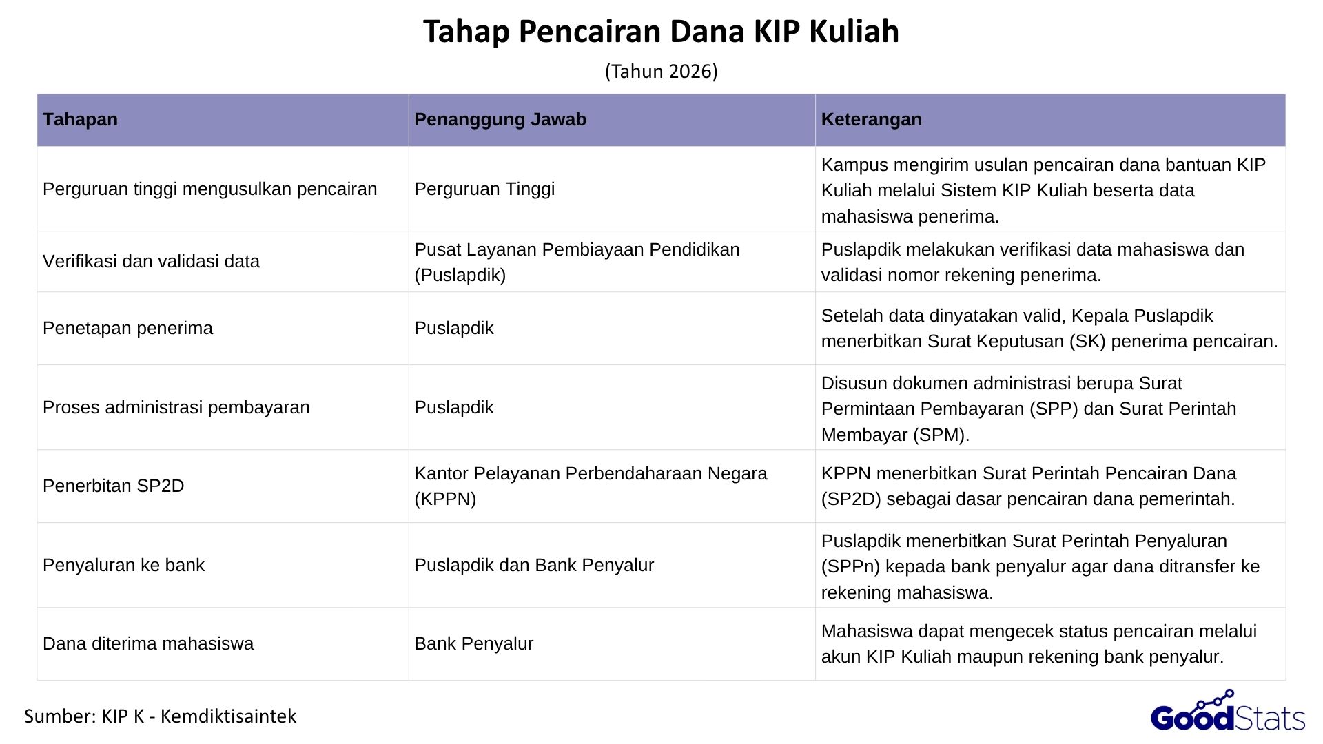 Tahap Pencairan Dana KIP Kuliah 2026