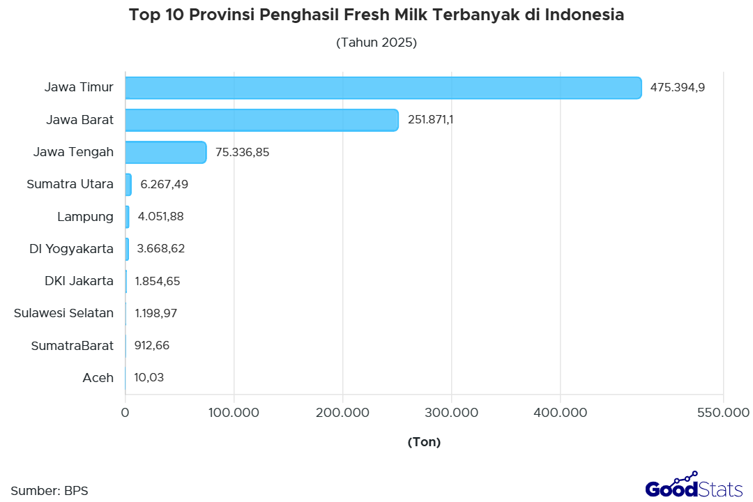 Top 10 Provinsi Penghasil Susu Terbanyak di Indonesia