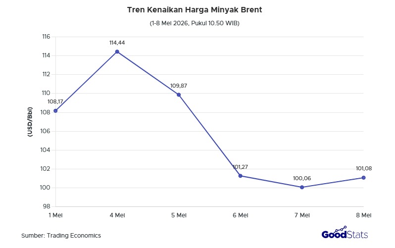 Tren Kenaikan Harga Minyak Brent