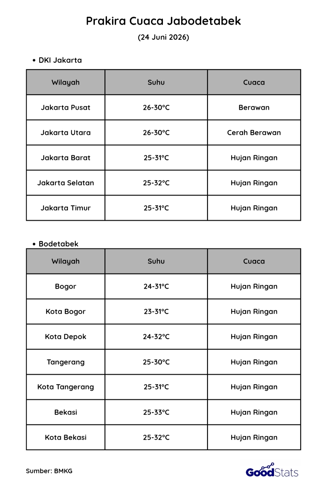 Cuaca Jabodetabek Hari Ini, Rabu 24 Juni 2026 | GoodStats