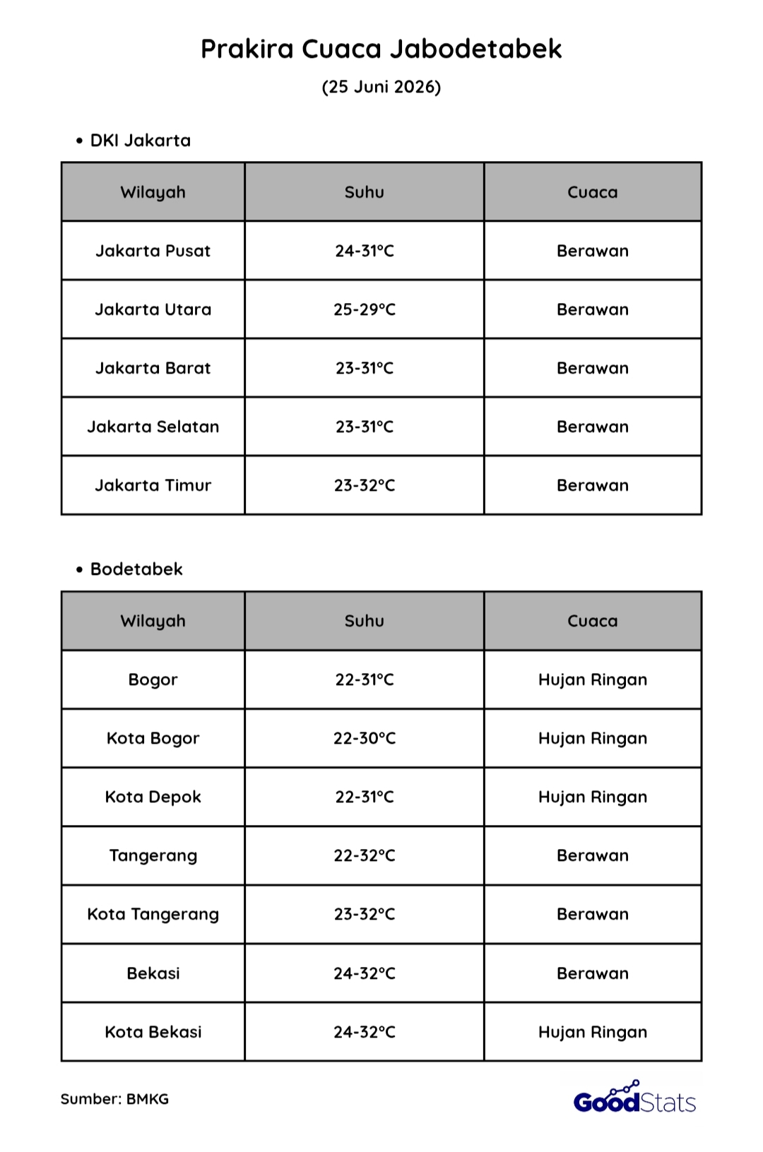 Cuaca Jabodetabek Besok Ini, Kamis 25 Juni 2026 | GoodStats