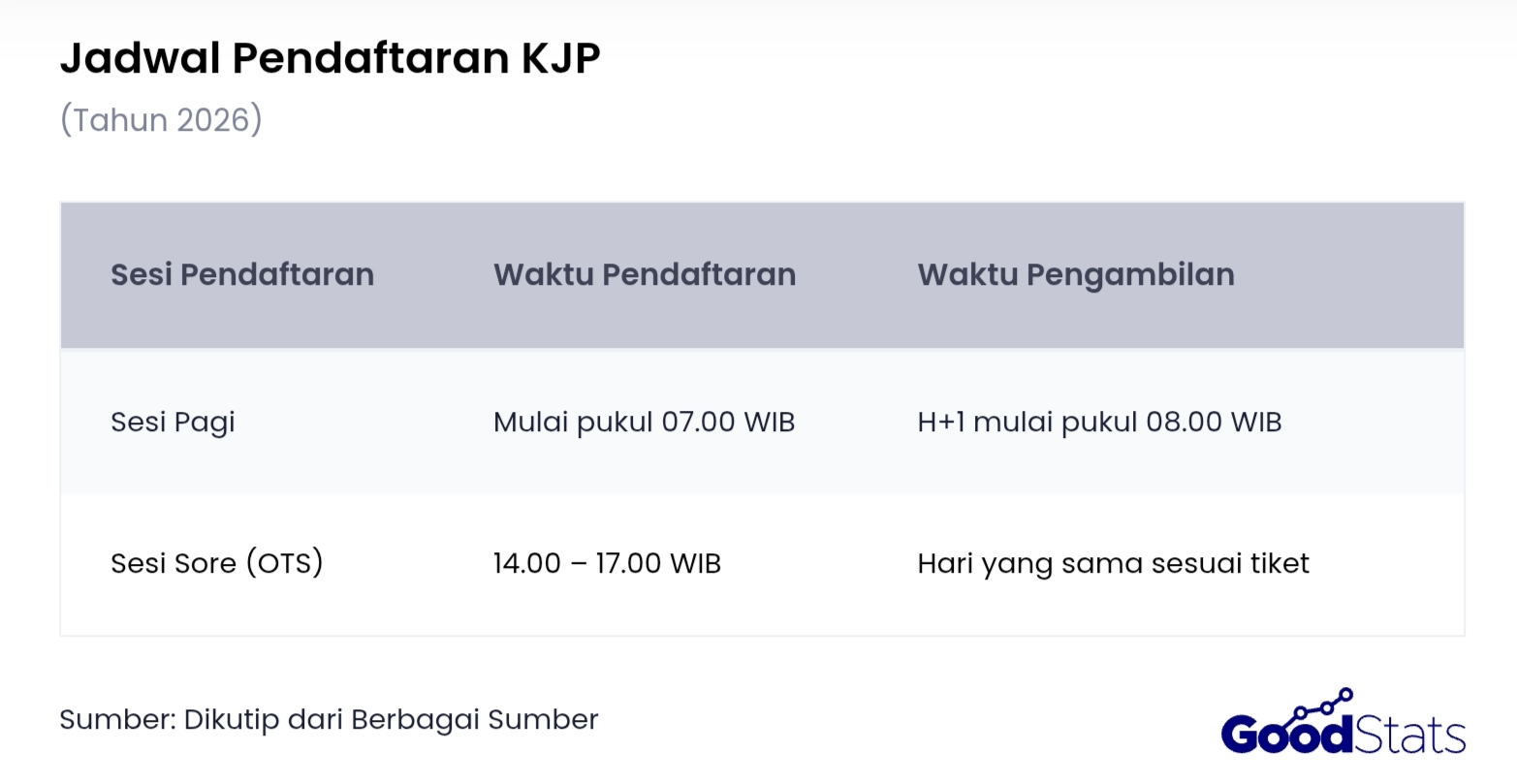 Jadwal Pendaftaran Sembako KJP 2026 | GoodStats