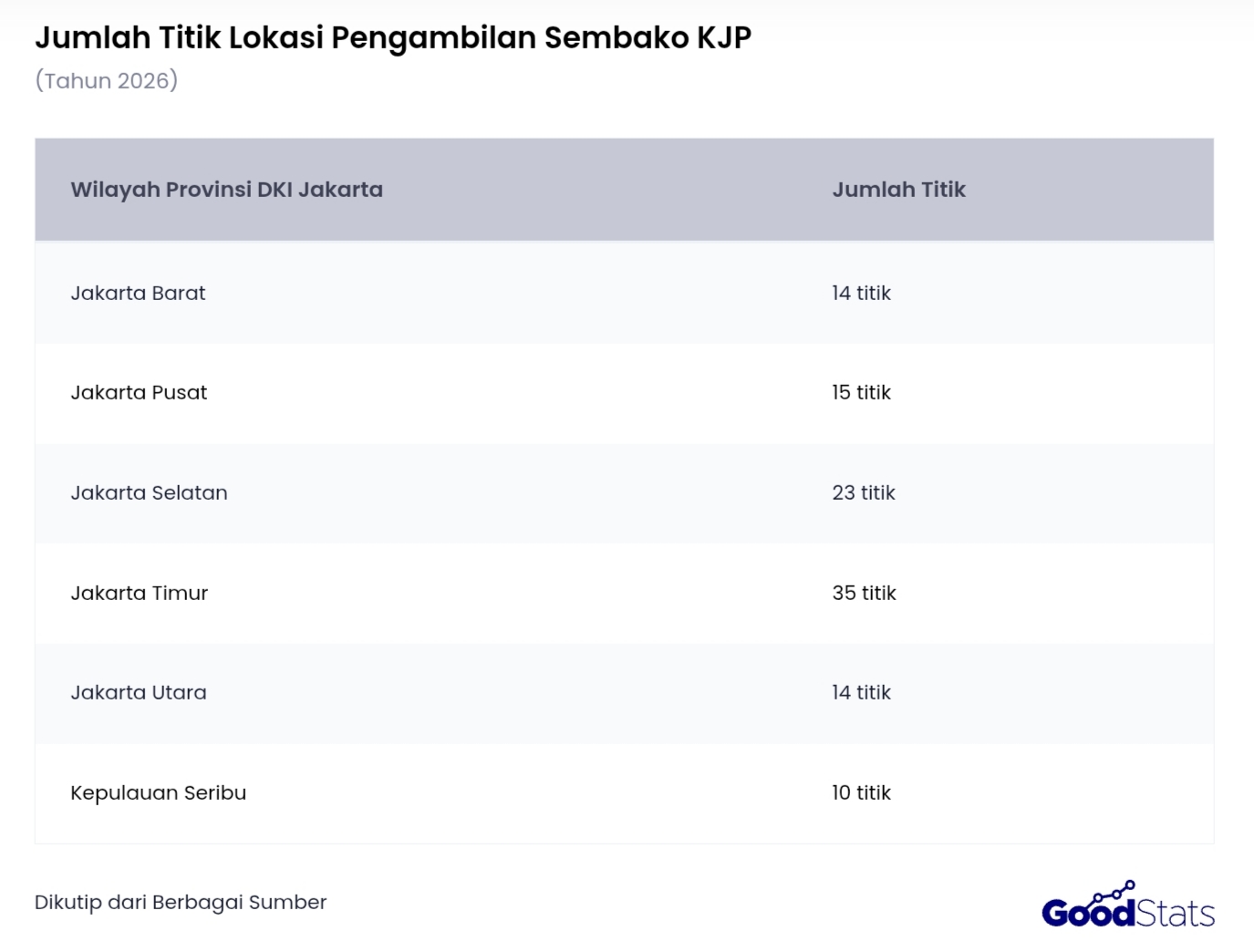 Titik Lokasi Pengambilan Sembako KJP 2026 | GoodStats
