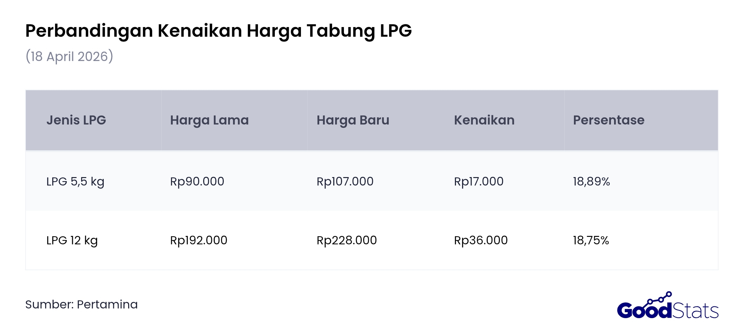 Perbandingan Kenaikan Harga LPG | GoodStats