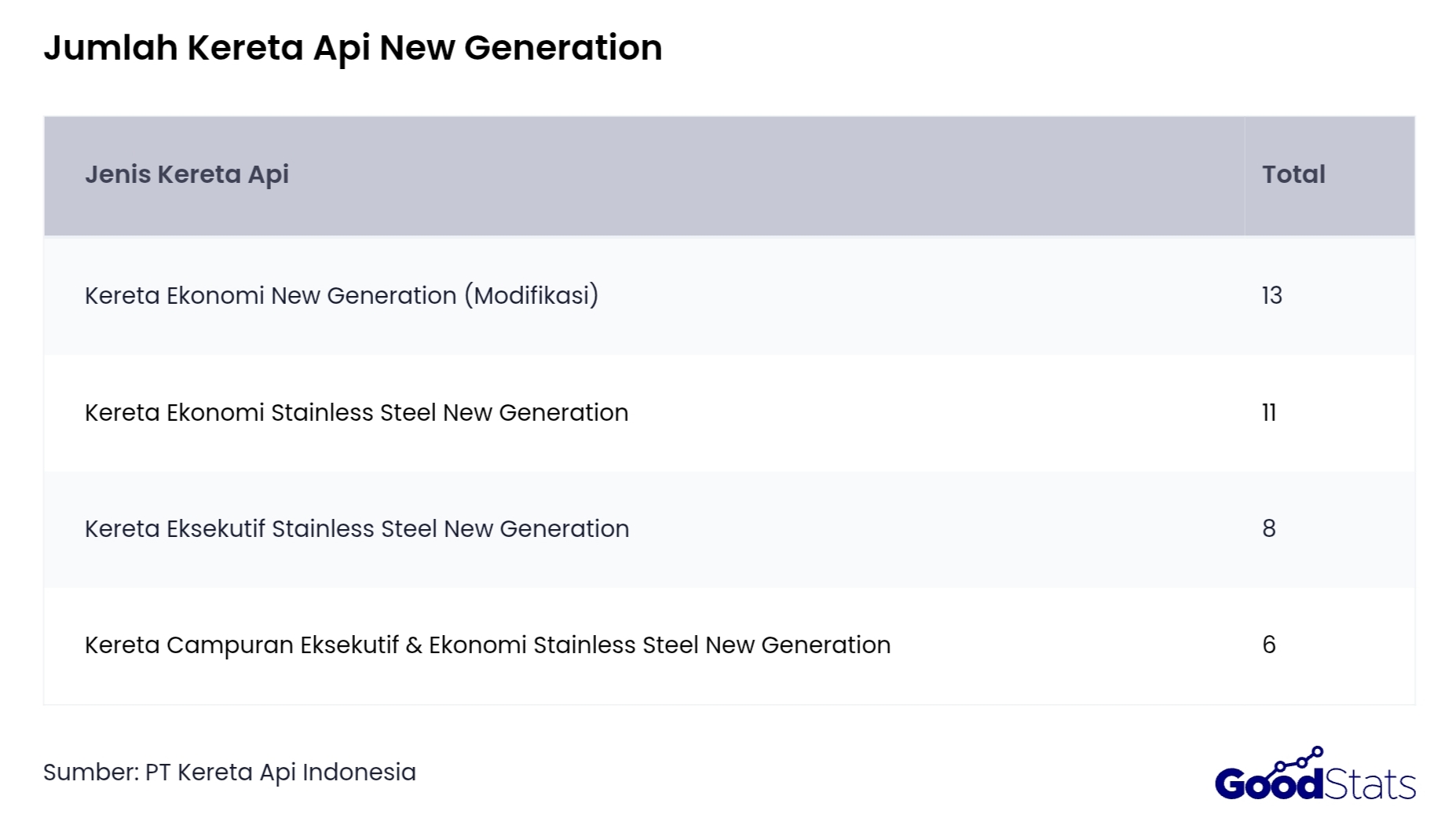 Jumlah dan daftar Kereta Api New Generation | GoodStats