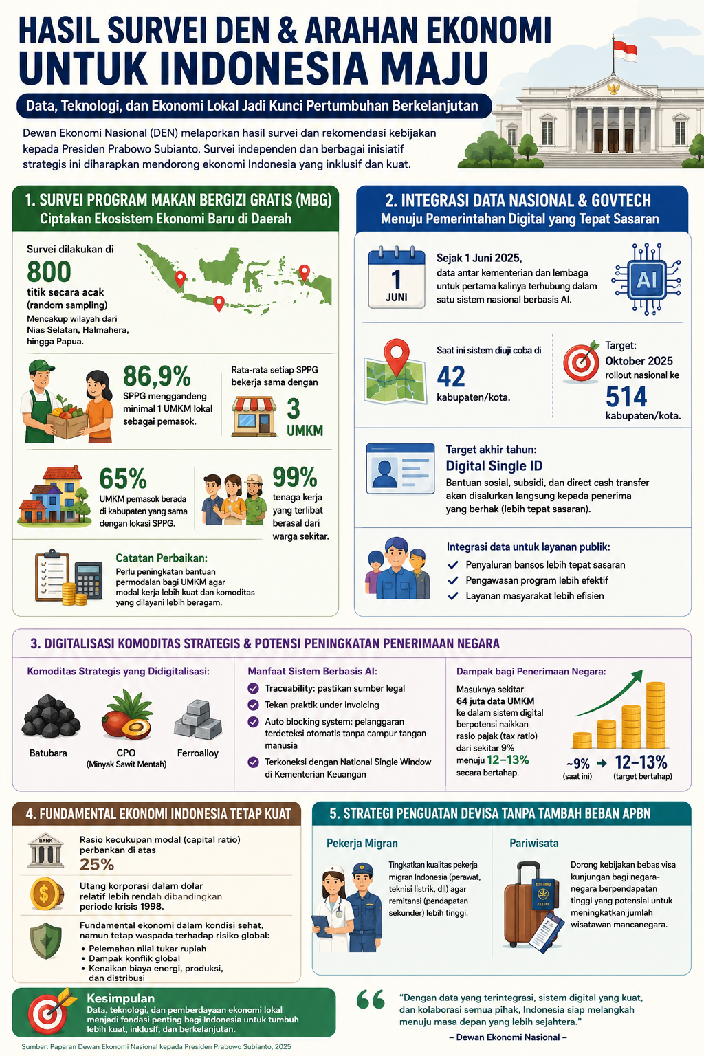 Hasil Survei DEN Ungkap Dampak Program MBG | GoodStats