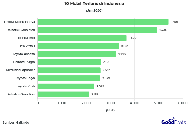 Daftar 10 Mobil Terlaris di Indonesia Januari 2026 | GoodStats