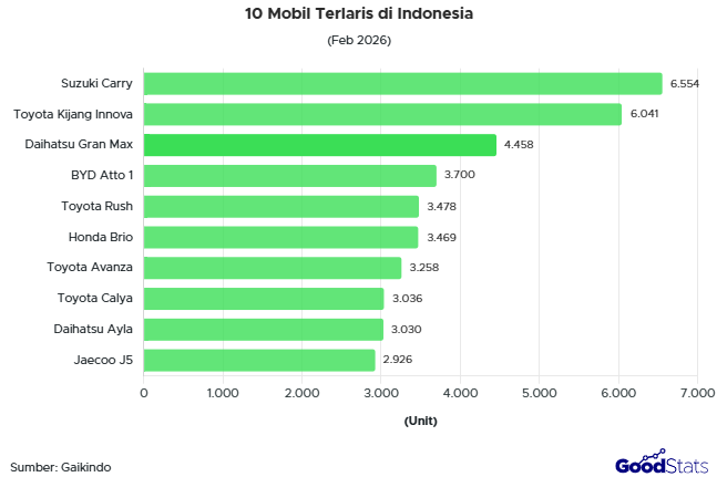 Daftar 10 Mobil Terlaris di Indonesia Februari 2026 | GoodStats