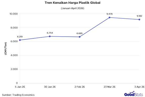 Kenaikan Harga Plastik Jan-Apr 2026 | GoodStats