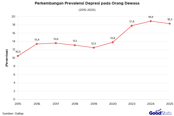 Perkembangan Prevalensi Depresi pada Orang Dewasa 2015-2025 | GoodStats