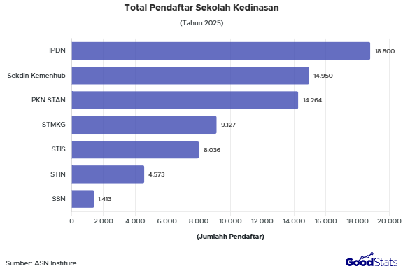 Total Pendaftar Sekolah Kedinasan 2025 | GoodStats