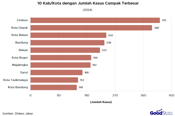 10 Kab/Kota dengan Jumlah Kasus Campak Terbesar Tahun 2024 | Goodstats