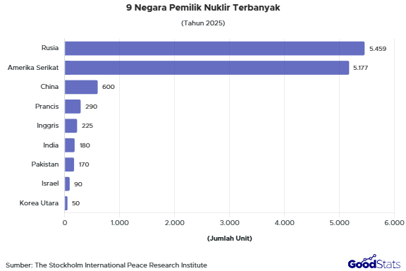 9 Negara Pemilik Nuklir terbanyak 2025 | GoodStats