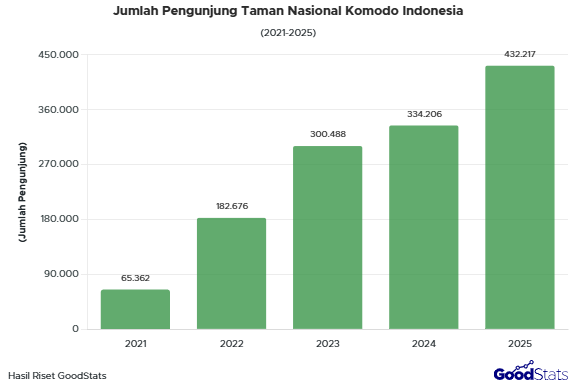 Jumlah Pengunjung taman nasional Komodo Indonesia 2021-2025 | GoodStats