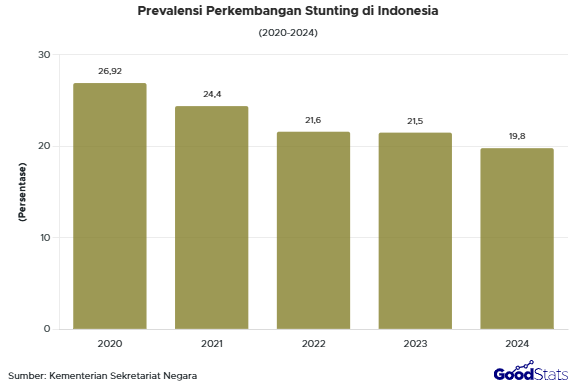 Prevalensi Perkembangan Stunting di Indonesia dan data jumlah anak kurang gizi | GoodStats