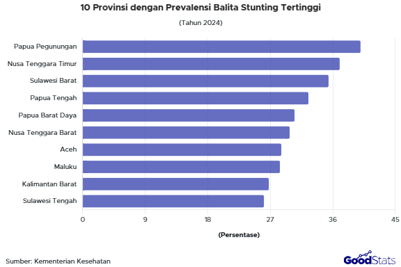 Prevalensi Stunting Balita Berdasarkan Provinsi di indonesia 2024 | GoodStats