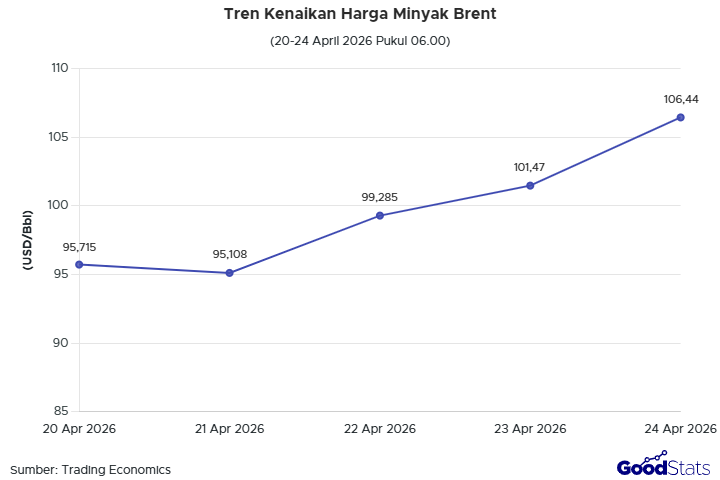 Tren Kenaikan Harga Minyak Brent (24 April 2026) | GoodStats