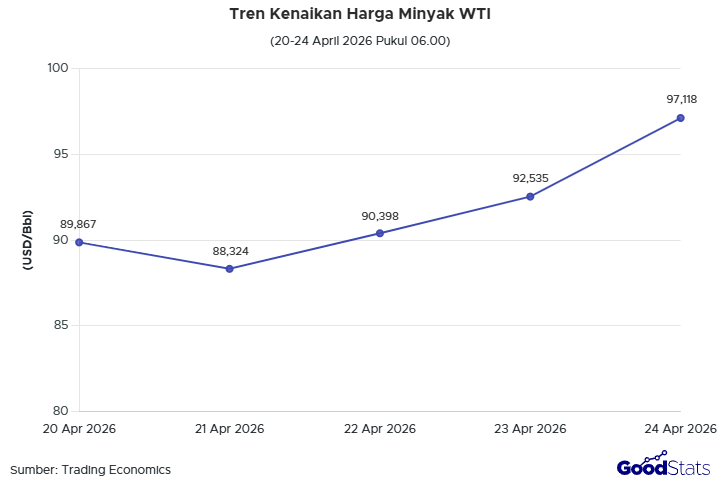 Tren Kenaikan Harga Minyak WTI (24 April 2026) | GoodStats