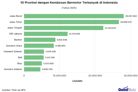 10 Privinsi dengan Jumlah Kendaraan Bermotor Terbanyak di Indonesia | GoodStats