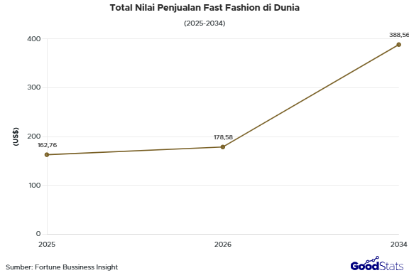 Total Nilai Penjualan Fast Fashion di Dunia | GoodStats