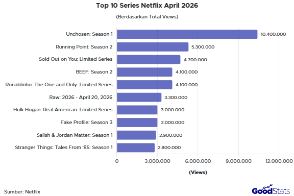 Top 10 Series Netflix April 2026 | GoodStats