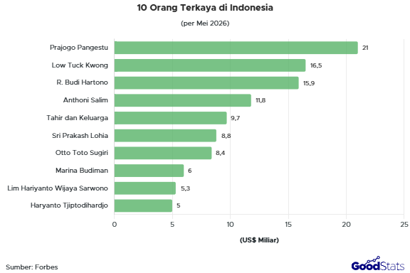 Daftar 10 Orang Terkaya di Indonesia Mei 2026 | GoodStats