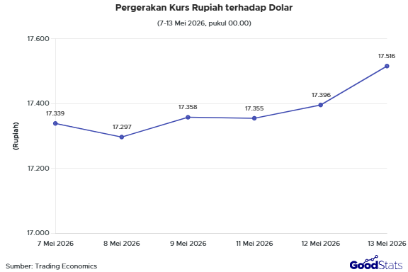Pergerakan Kurs Rupiah terhadap Dolar | GoodStats