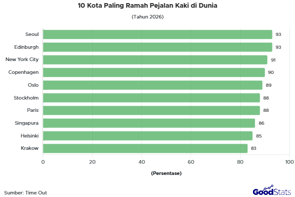 10 Kota Paling Ramah pejalan kaki di Dunia | GoodStats