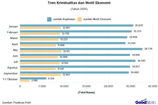 Jumlah Kejahatan dan Motif Ekonomi Kejahatan 2025 | GoodStats