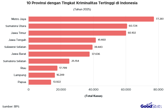 10 Provinsi dengan Tingkat Kriminalitas Tertinggi di Indonesia 2025 | GoodStats