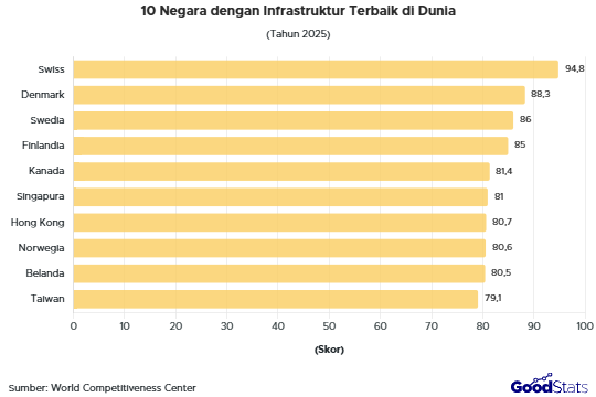 Top 10 Negara dengan Infrastruktur Terbaik di Dunia 2025 | GoodStats