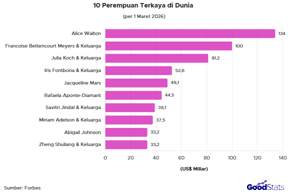 10 Wanita Terkaya di Dunia 2026 Versi Forbes | GoodStats