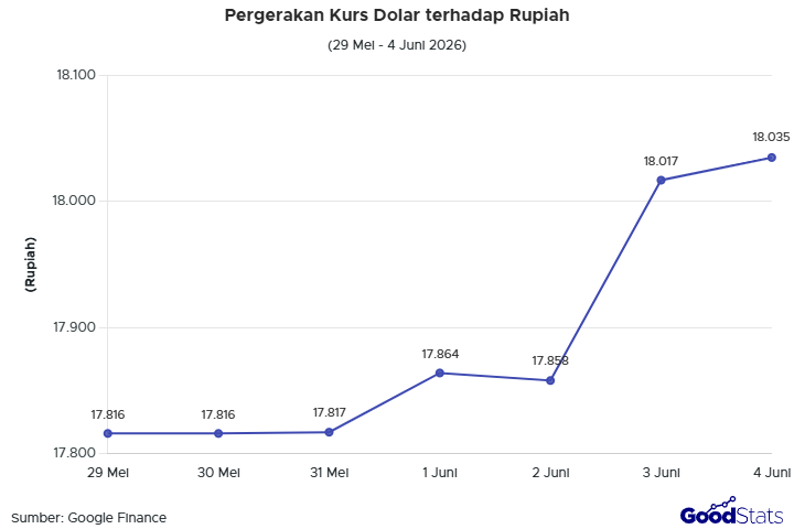 grafik pergerakan dollar ke rupiah dalam seminggu terakhir
