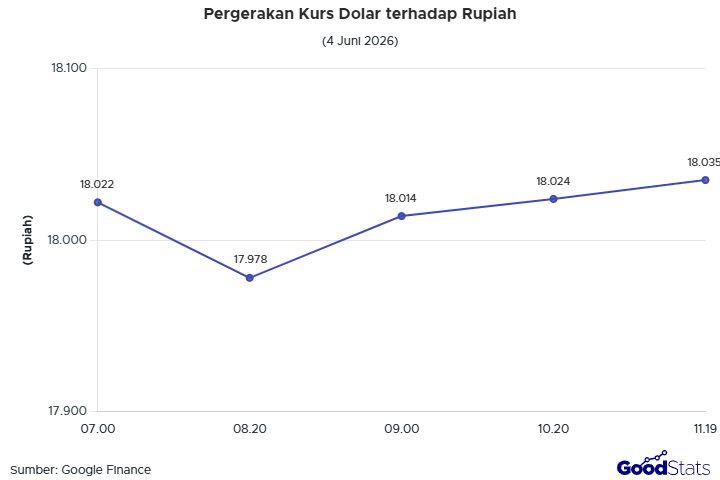 Pergerakan Dolar ke Rupiah Hari Ini, 4 Juni 2026 | GoodStats