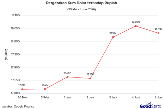 Pergerakan Dolar ke Rupiah dalam Seminggu ke Belakang | GoodStats