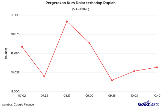 Pergerakan Dolar ke Rupiah Hari Ini, 5 Juni 2026 | GoodStats
