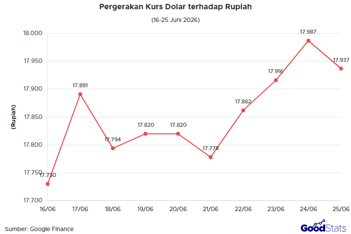 Pergerakan Kurs Dolar terhadap Rupiah, 16-25 Juni 2025 | GoodStats