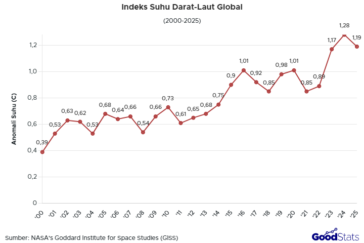 Indeks Suhu Darat-Laut Global Tahun 2000-2025 | GoodStats