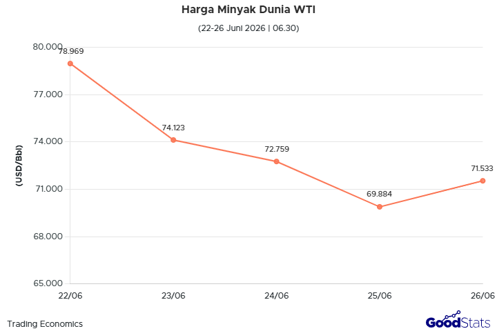Harga Minyak Mentah WTI, Jumat, 26 Juni 2026 | GoodStats
