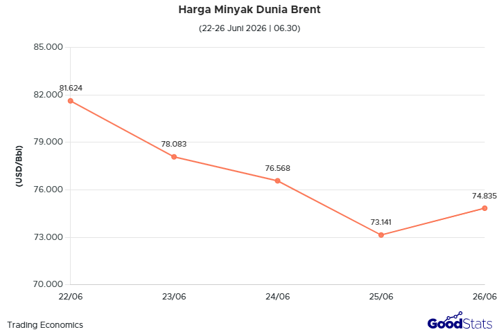 Harga Minyak Brent, Jumat, 26 Juni 2026 | GoodStats