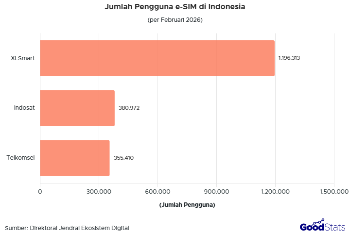 Jumlah Pengguna e-SIM di Indonesia | GoodStats