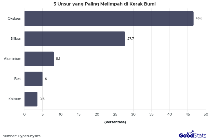 5 Unsur yang Paling Banyak di Kerak Bumi | GoodStats