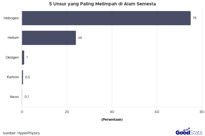 5 Unsur yang Paling Banyak di Alam Semesta | GoodStats